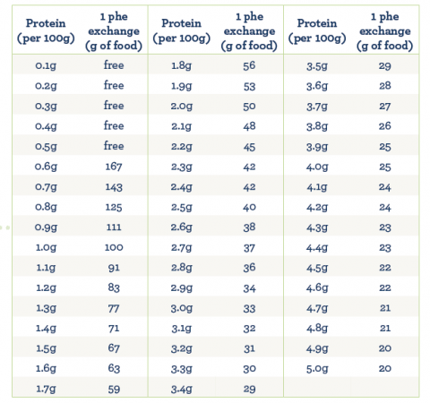 Food Labels | Vitafriends PKU